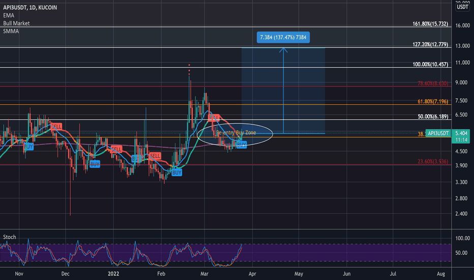 خریدAPI3،تکنیکال،CryptocurrencyMagnet