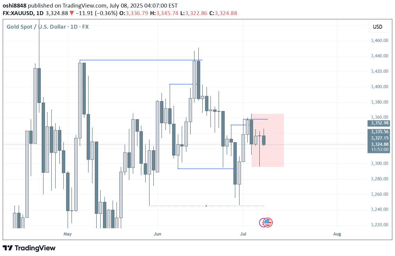 PAXG،Technical،oshi8848