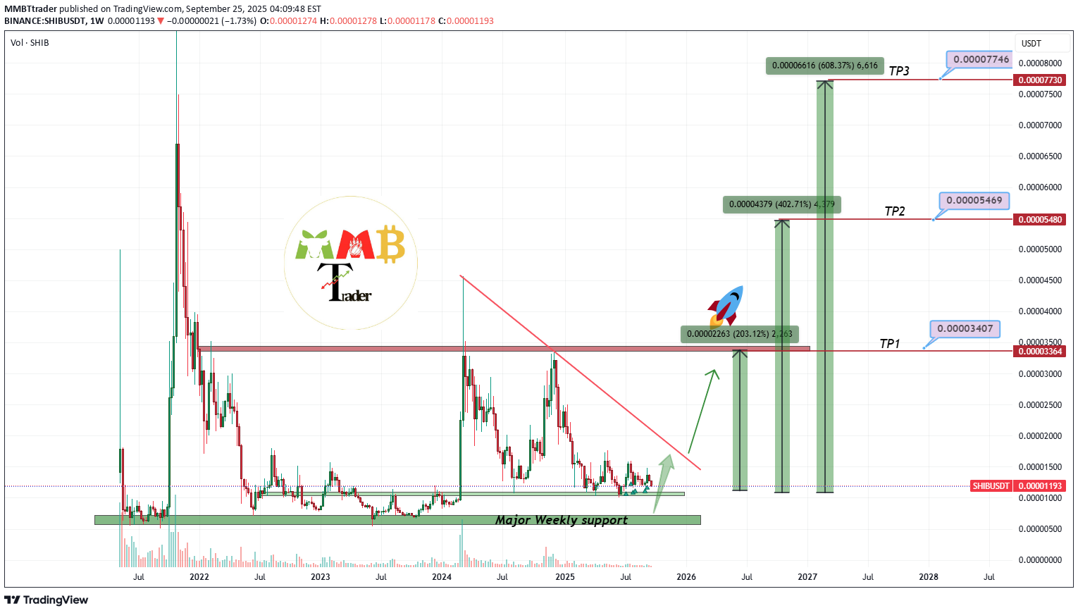 BuySHIB،Technical،MMBTtrader