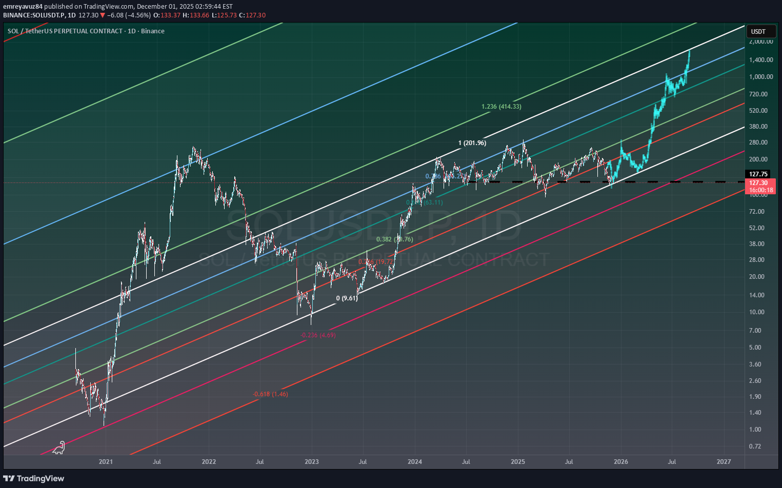 SOL،تکنیکال،emreyavuz84
