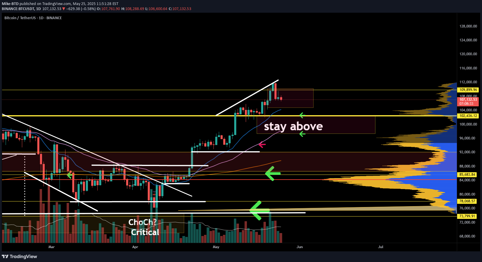 BTC،Technical،Mike-BTD