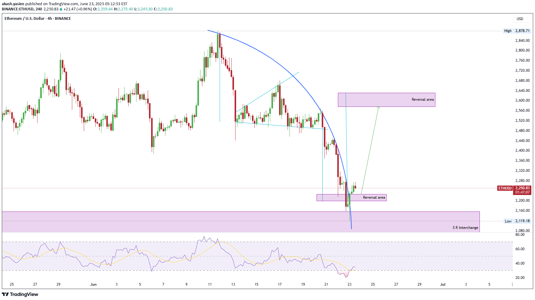 شراءETH،التحليل الفني،akash.yasien