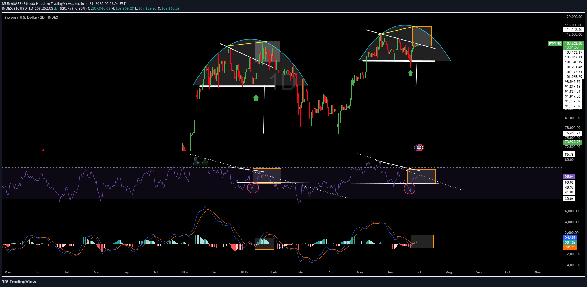 فروشBTC،تکنیکال،MUNASAR5456