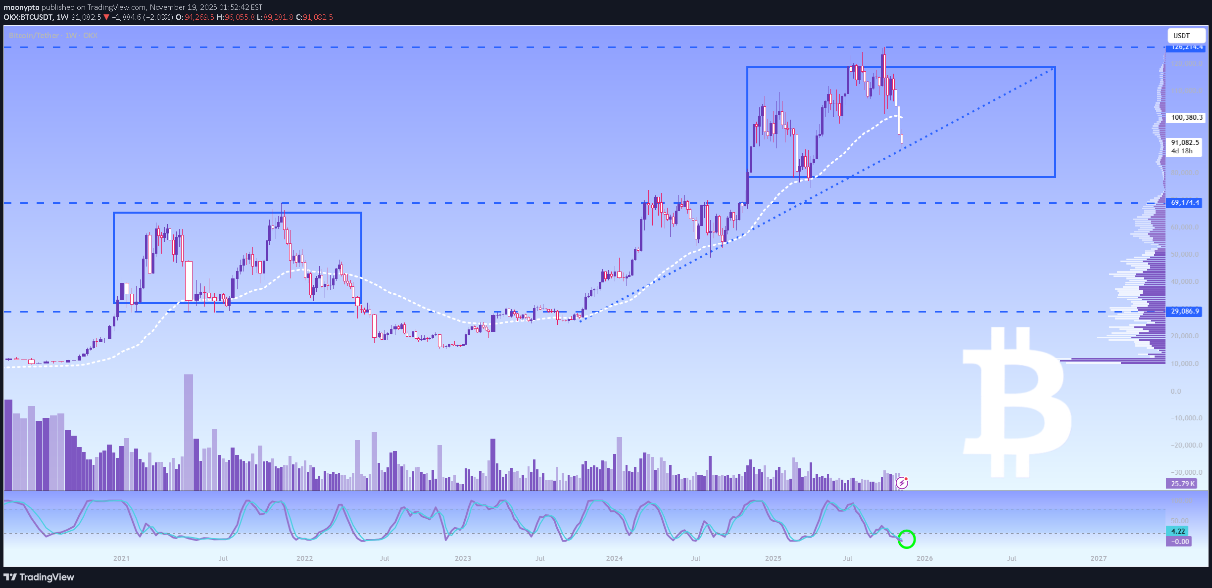 خریدBTC،تکنیکال،moonypto