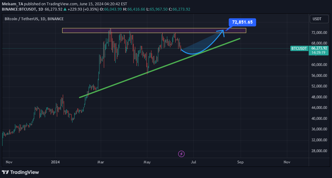 خریدBTC،تکنیکال،Meisam_TA