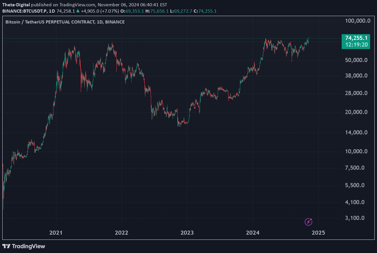 SellBTC،Technical،Theta-Digital