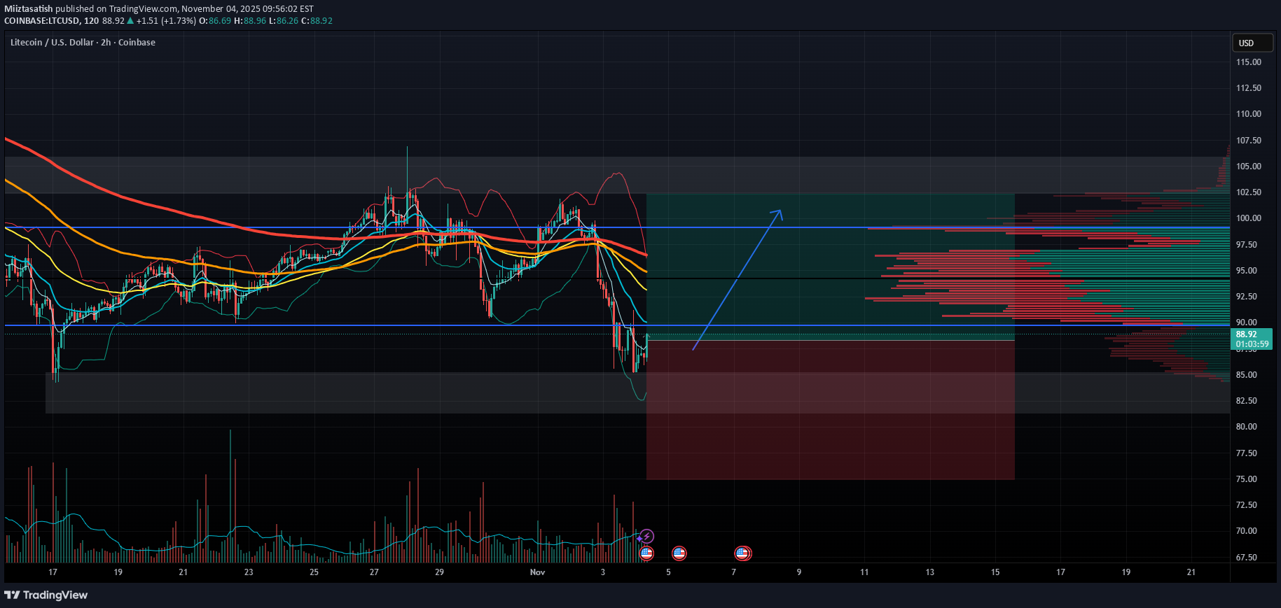 BuyLTC،Technical،Miiztasatish