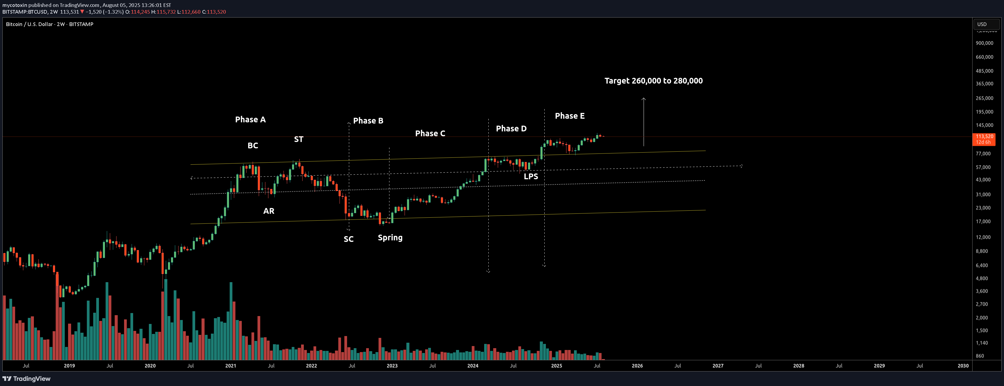 BTC،تکنیکال،mycotoxin