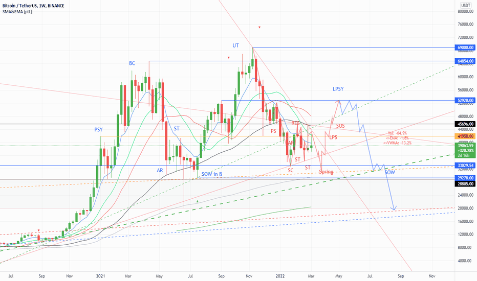 BTC،تکنیکال،puttoAZ