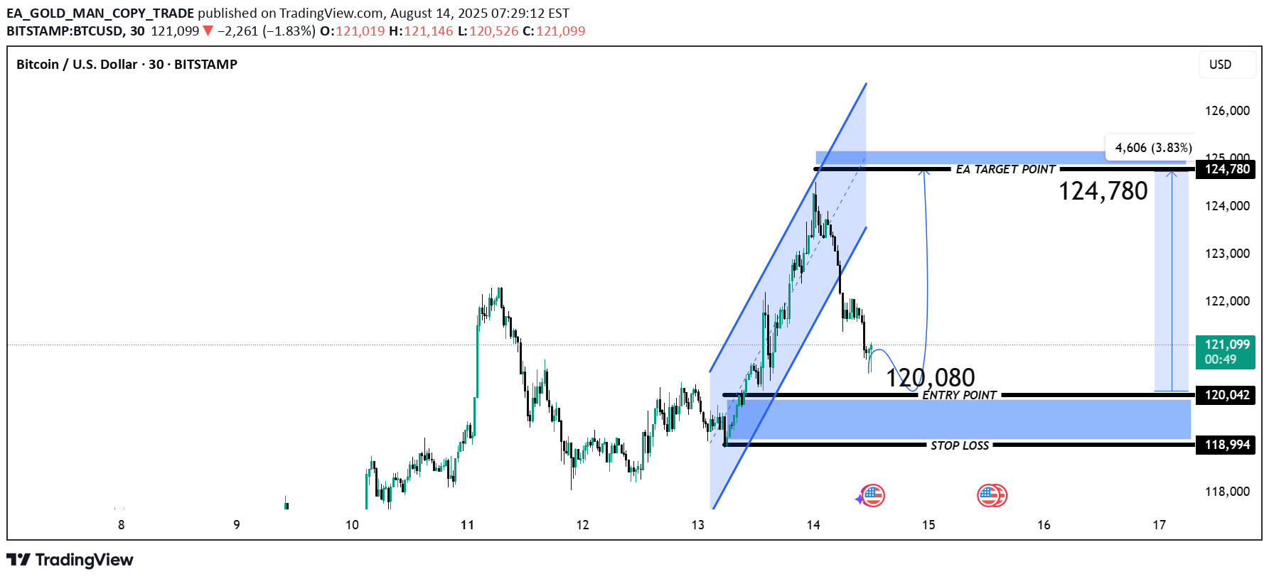 شراءBTC،التحليل الفني،EA_GOLD_MAN_COPY_TRADE