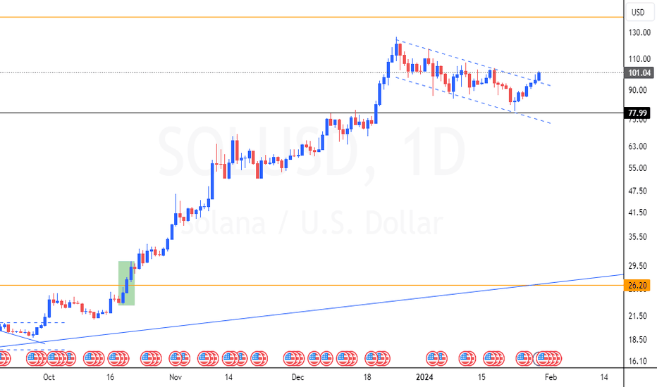SOL،Teknik،ChartsEmpire01