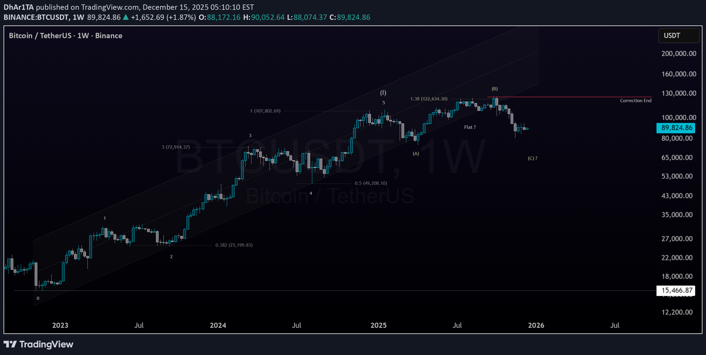 BTC،تکنیکال،DhAr1TA