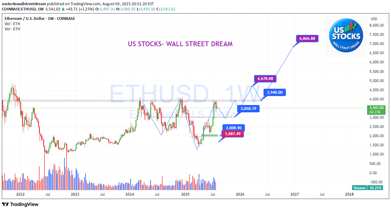 Satın alETH،Teknik،usstockswallstreetdream