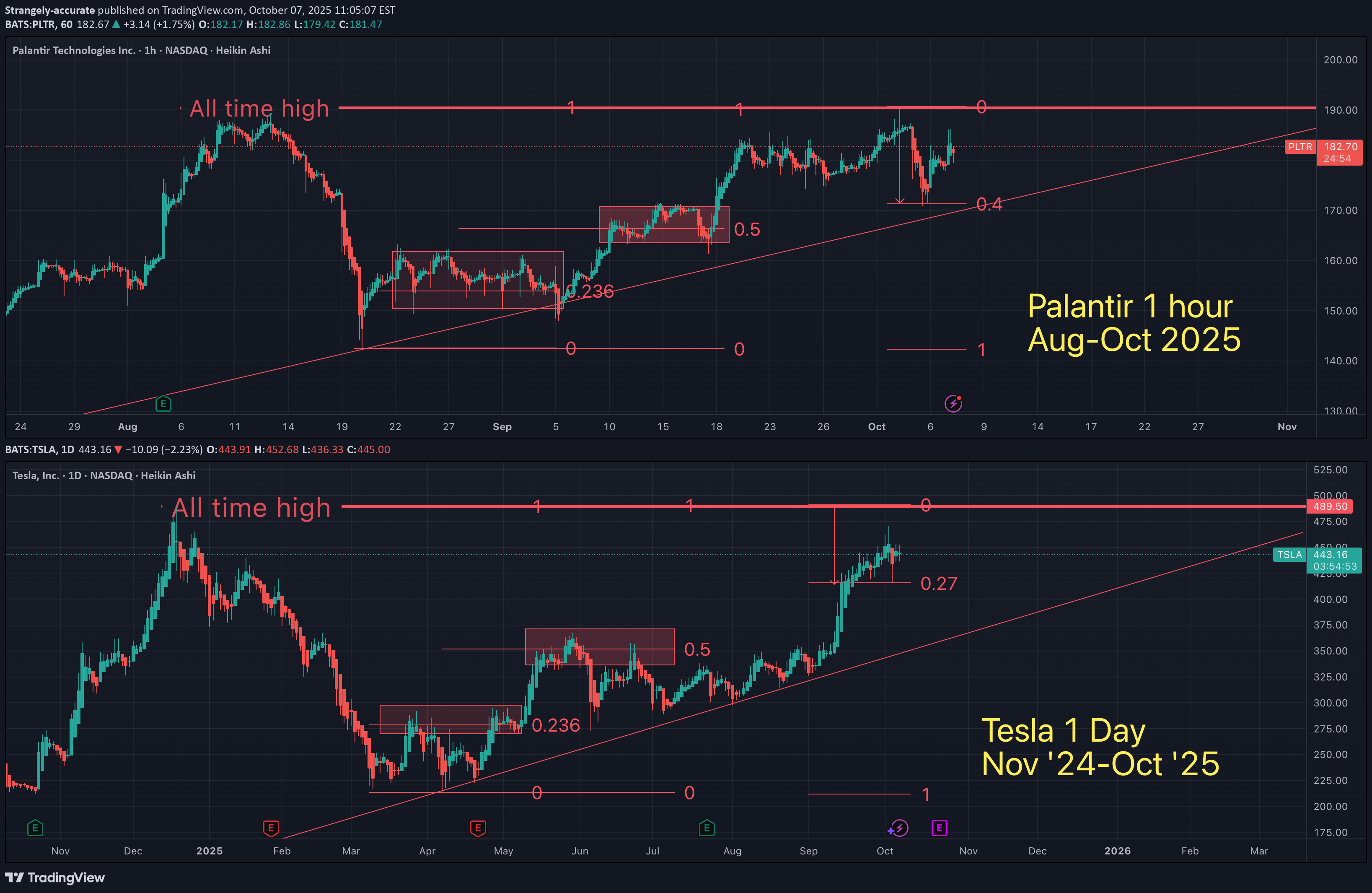 TSLAX،تکنیکال،Strangely-accurate