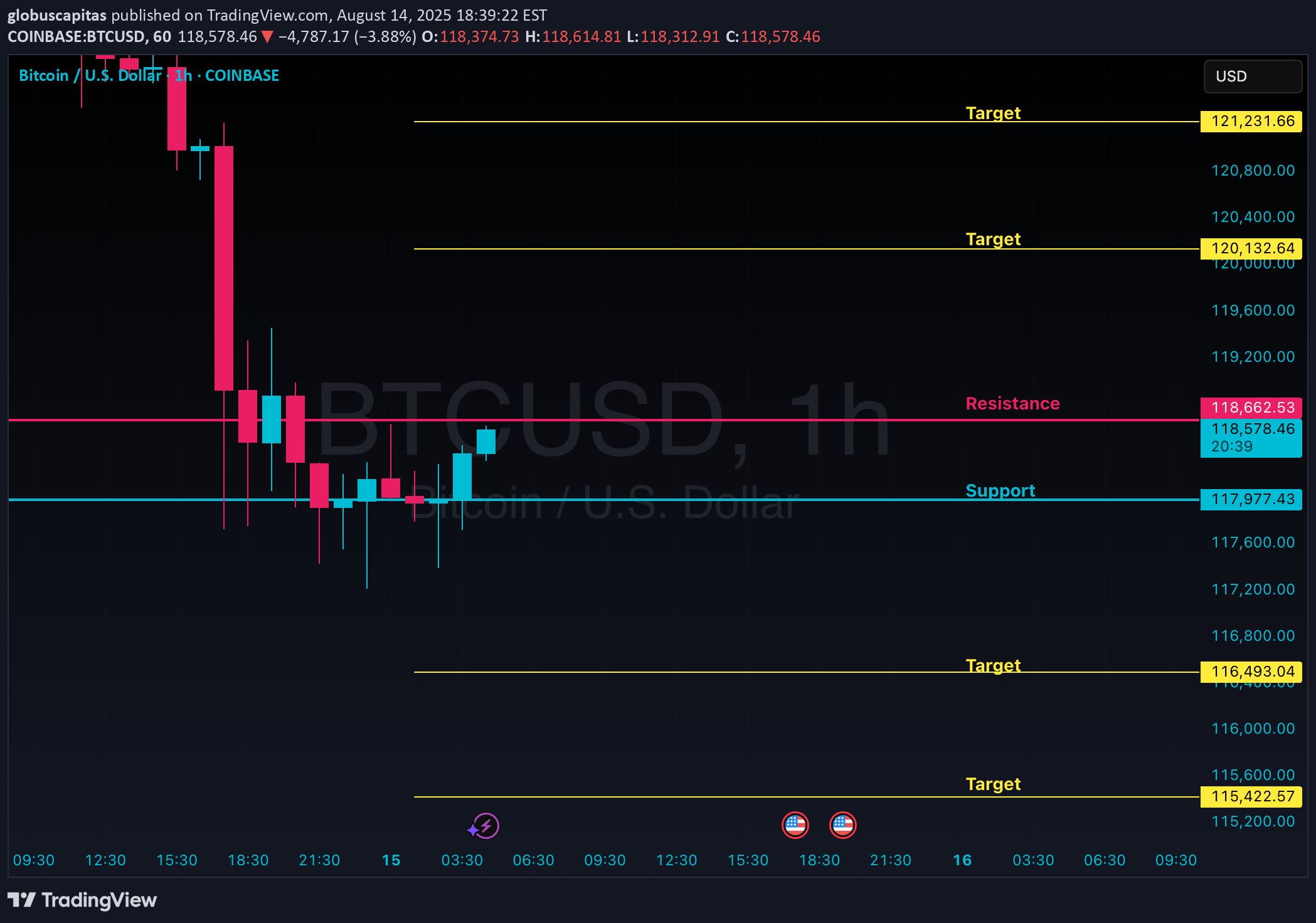 BTC،تکنیکال،globuscapitas