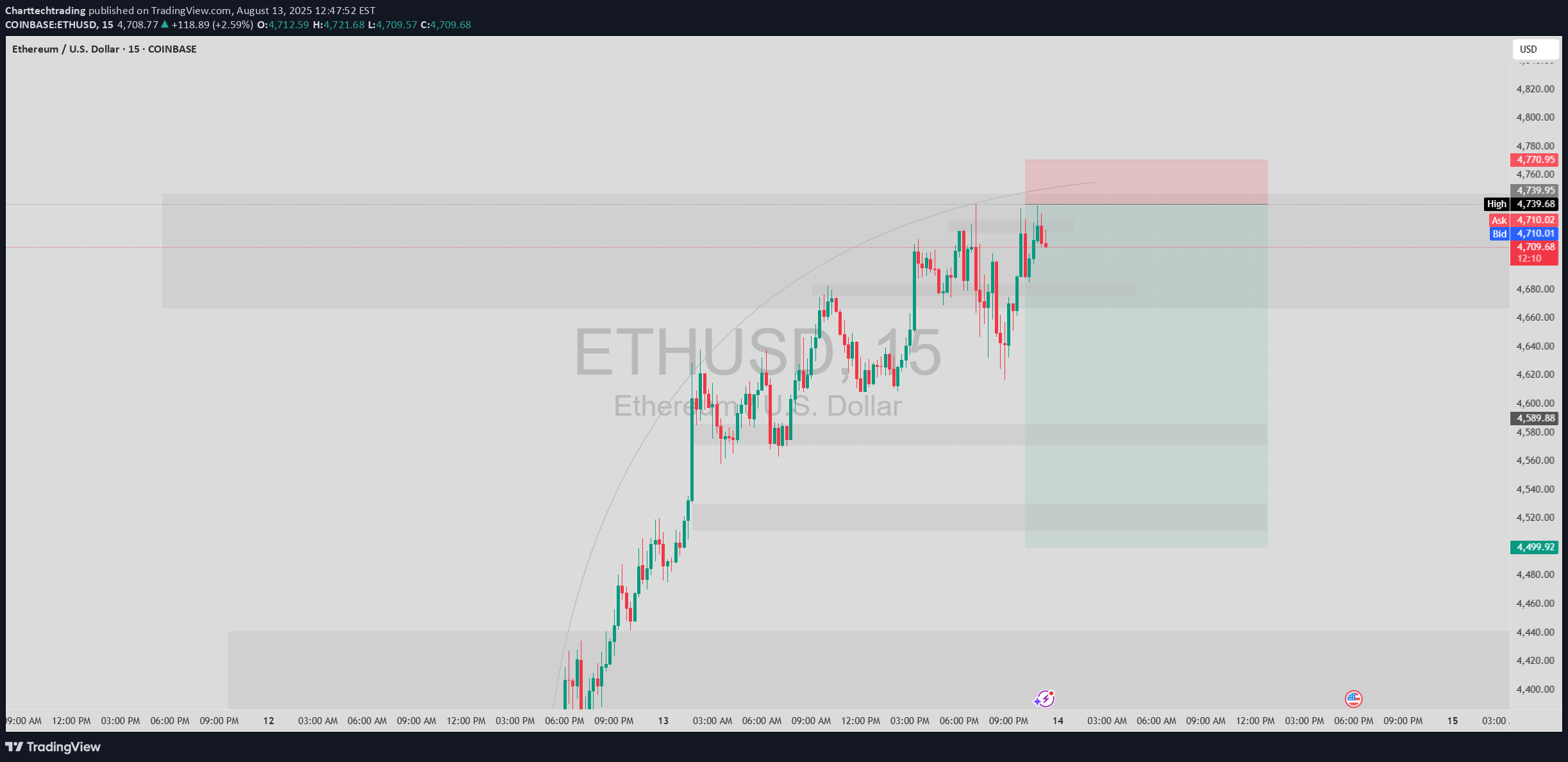 فروشETH،تکنیکال،Charttechtrading