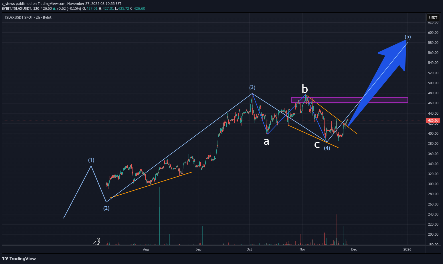 BuyTSLAX،Technical،c_views