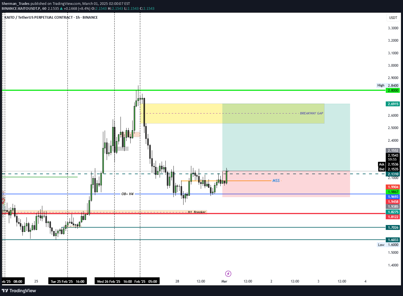 خریدKAITO،تکنیکال،Sherman_Trades