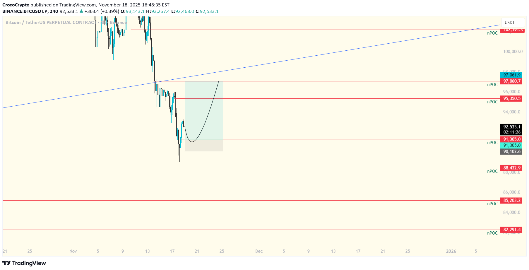 شراءBTC،التحليل الفني،CrocoCrypto