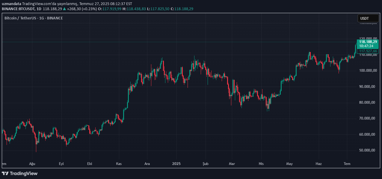 BTC،Technical،uzmandata