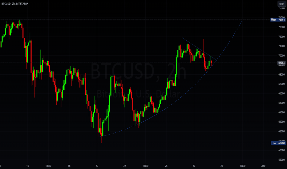 BTC،تکنیکال،HarnishBH