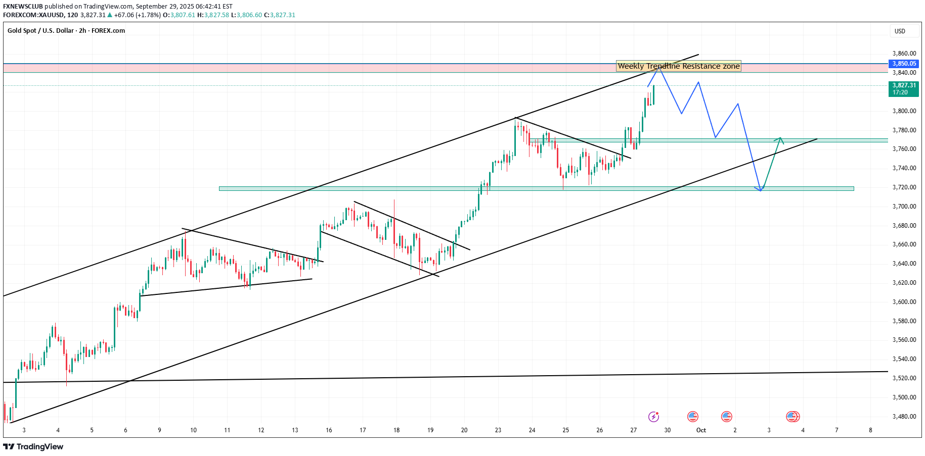 PAXG،تکنیکال،FXNEWSCLUB