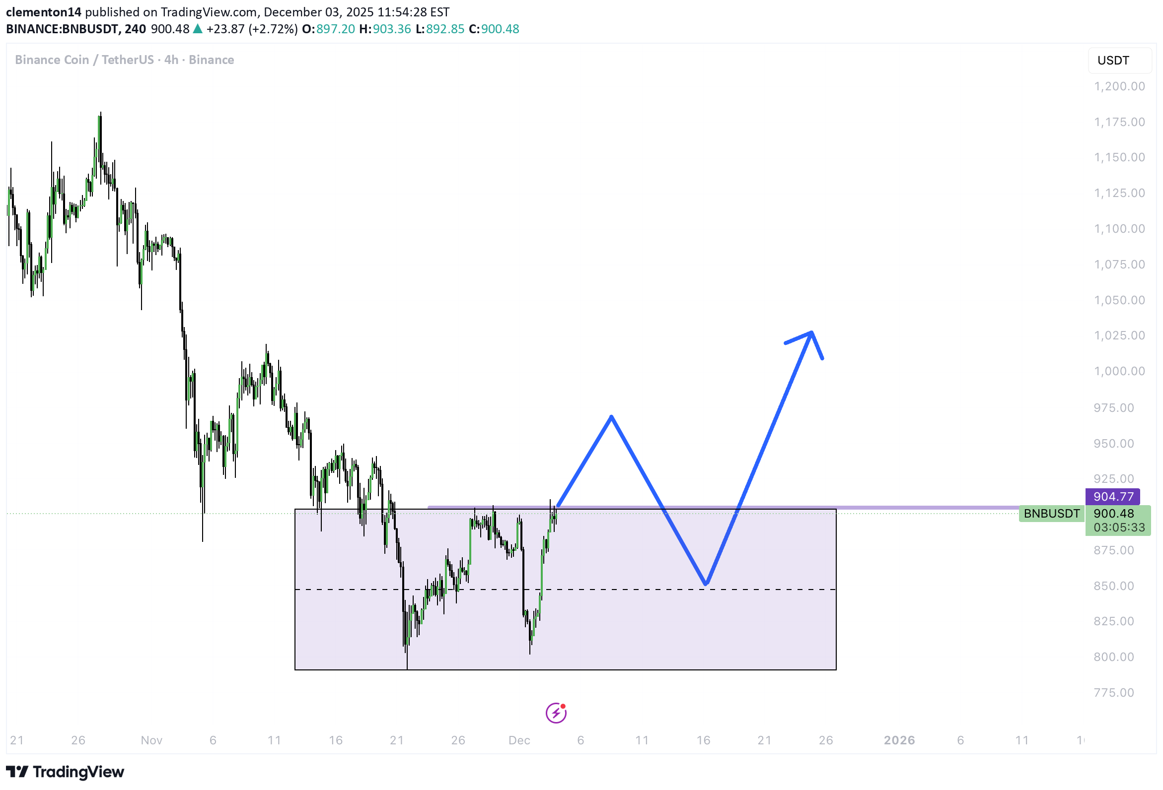 شراءBNB،التحليل الفني،clementon14