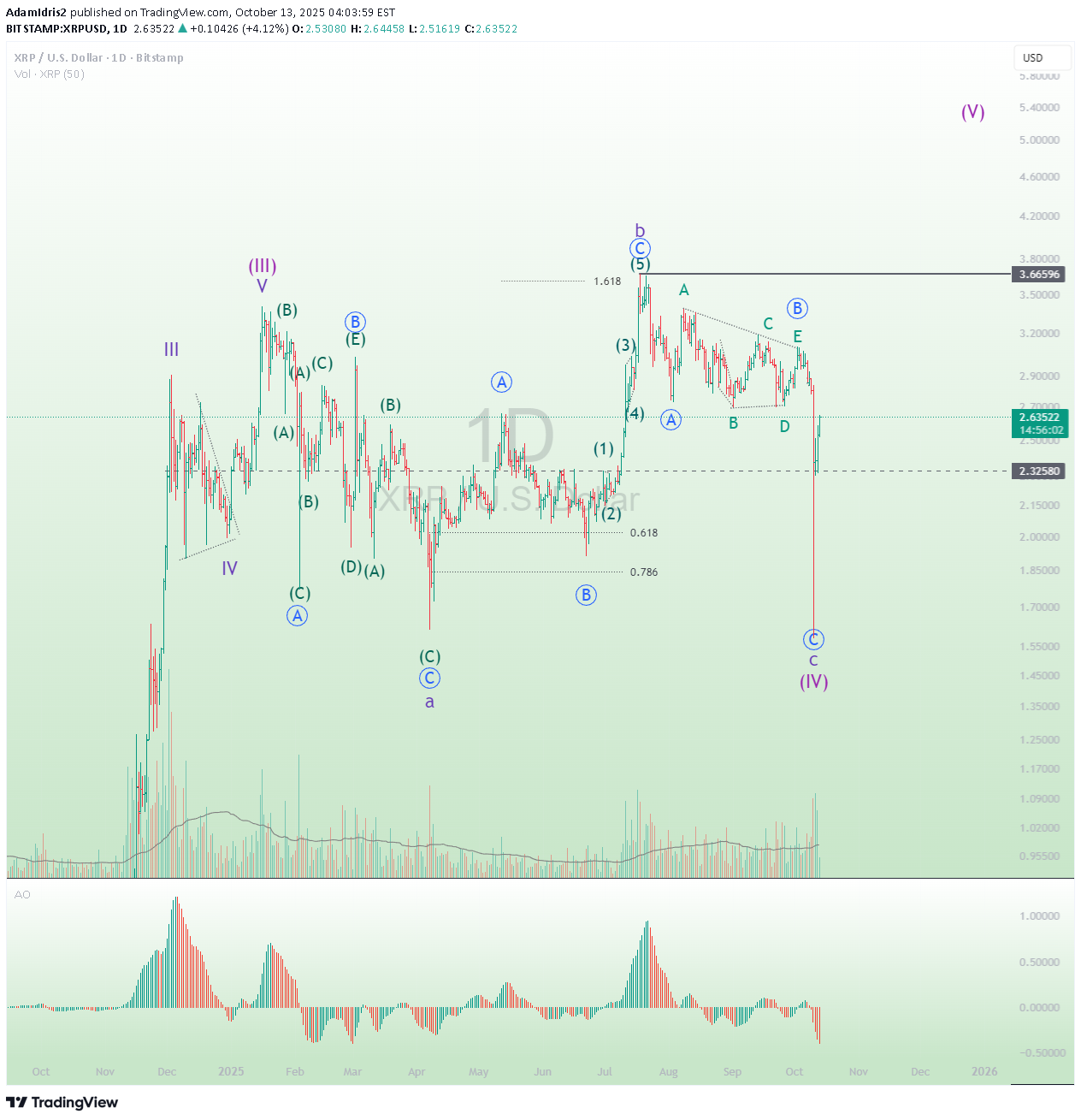 XRP،تکنیکال،AdamIdris2