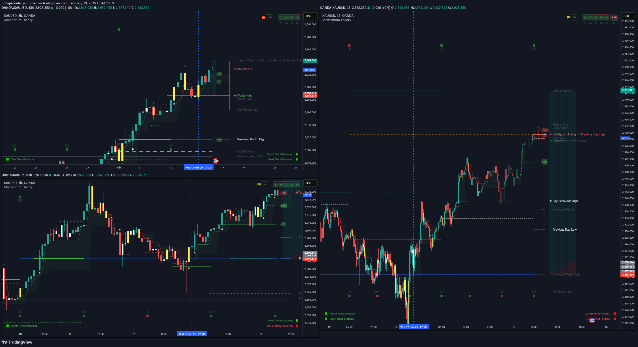 PAXG،تکنیکال،nohypetrader