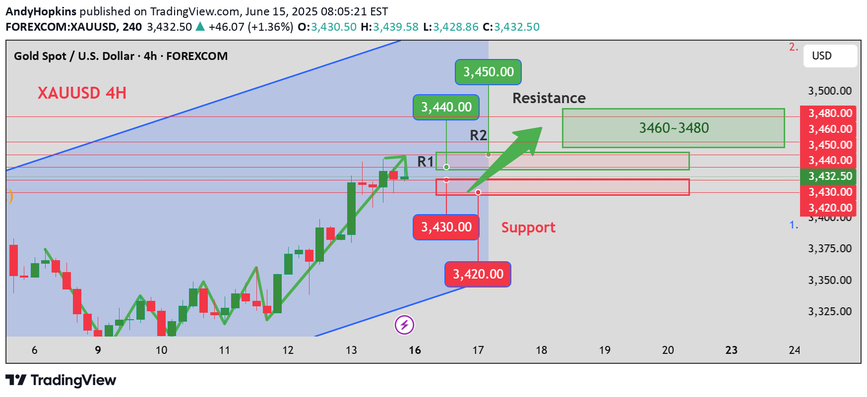 خریدPAXG،تکنیکال،AndyHopkins