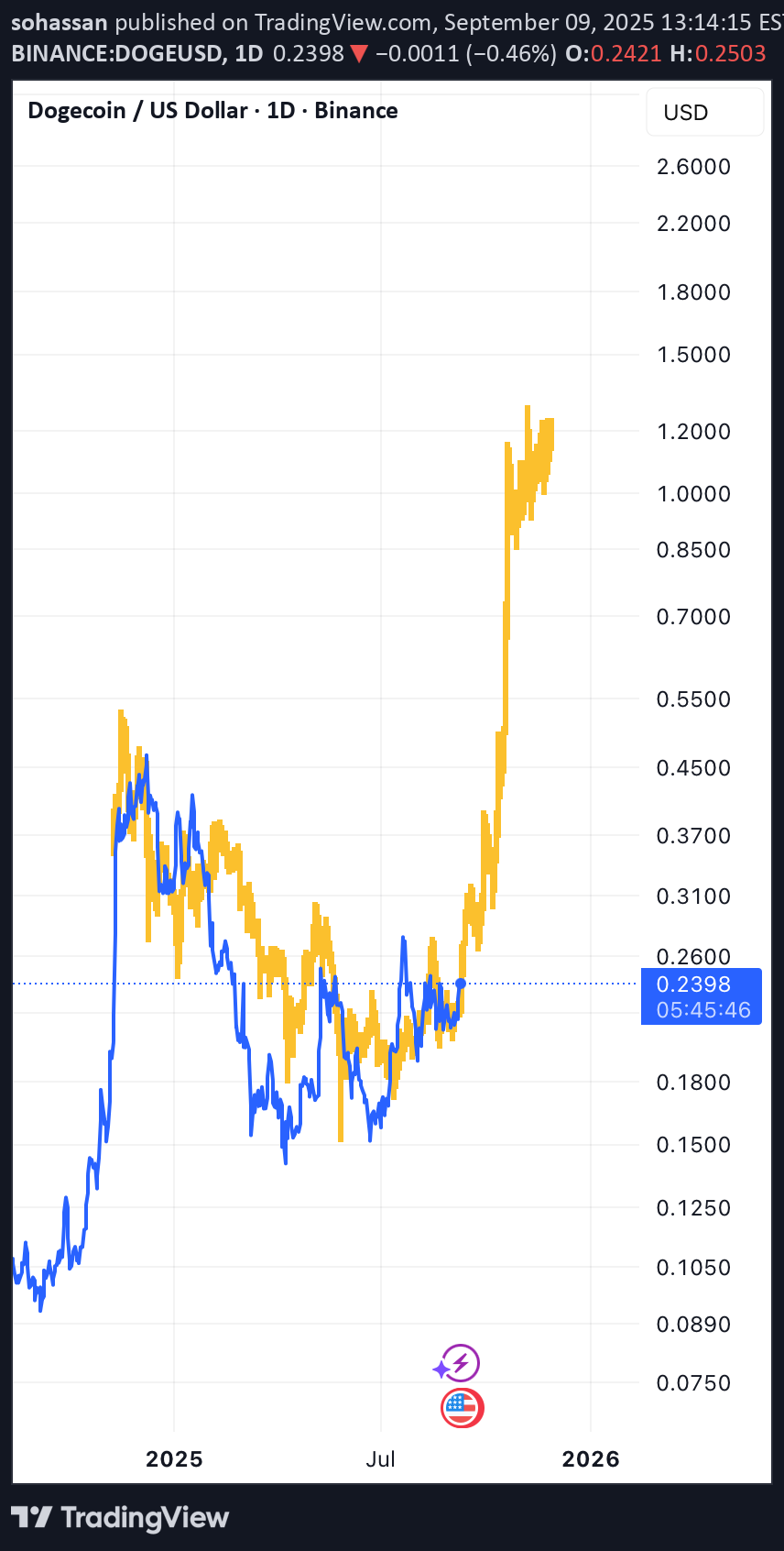 خریدDOGE،تکنیکال،sohassan