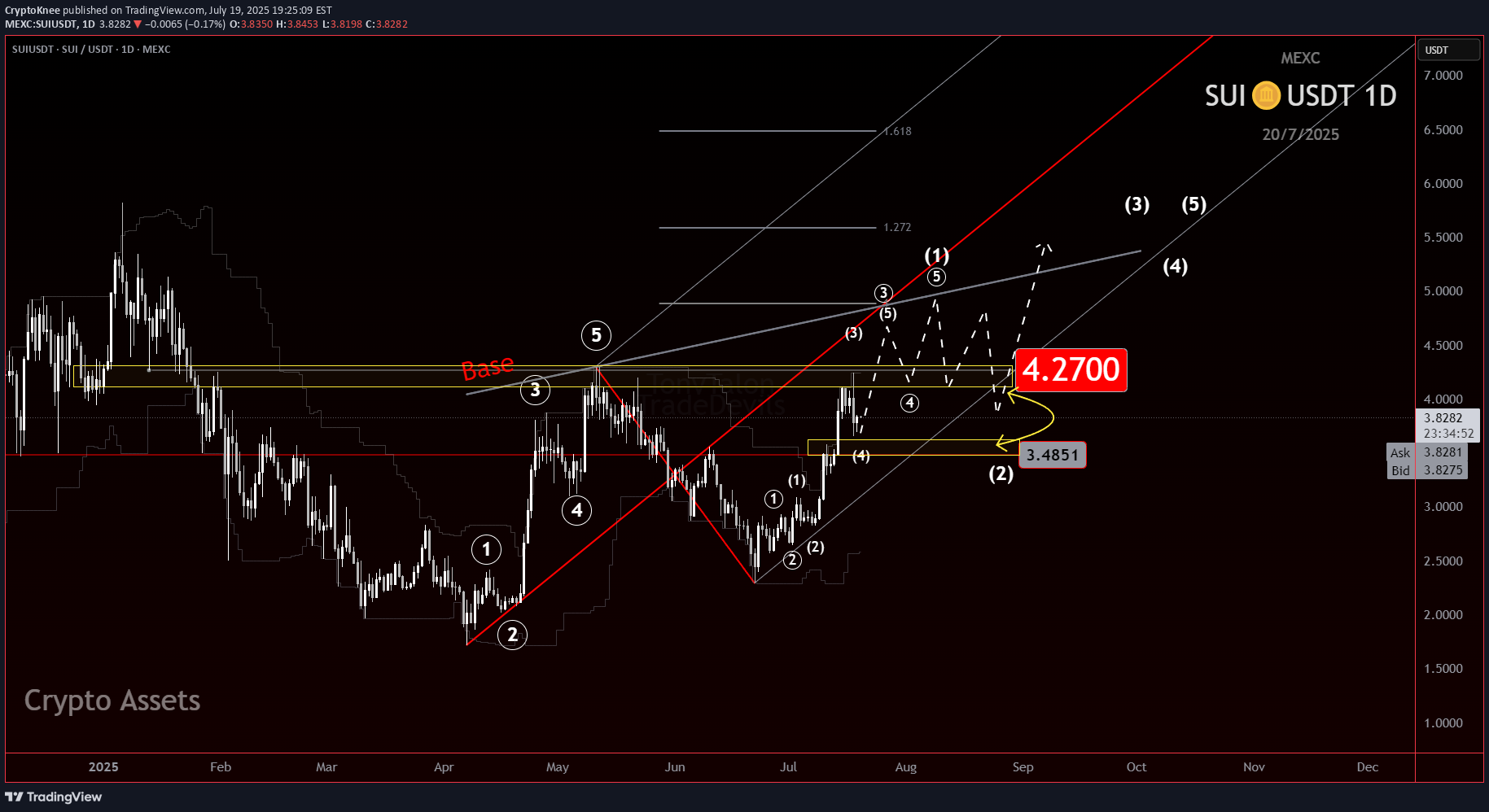 شراءSUI،التحليل الفني،CryptoKnee