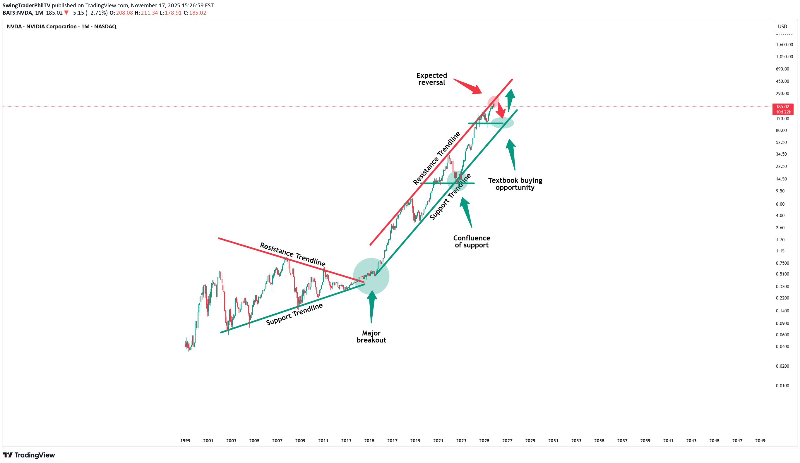 فروش،تکنیکال،SwingTraderPhilTV