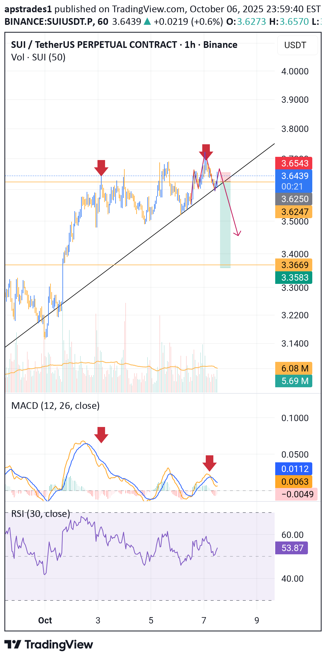 فروشSUI،تکنیکال،apstrades1