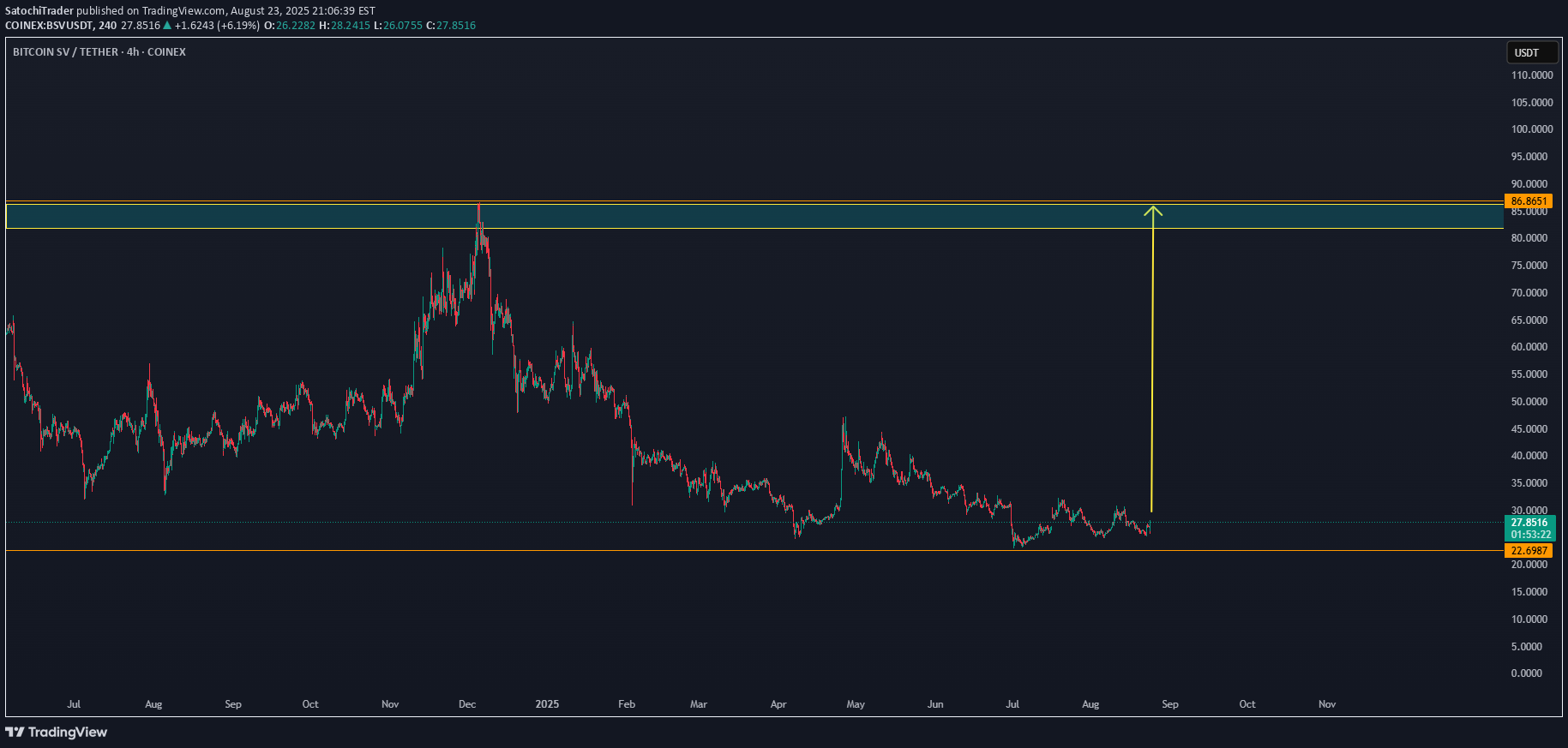شراءBSV،التحليل الفني،SatochiTrader