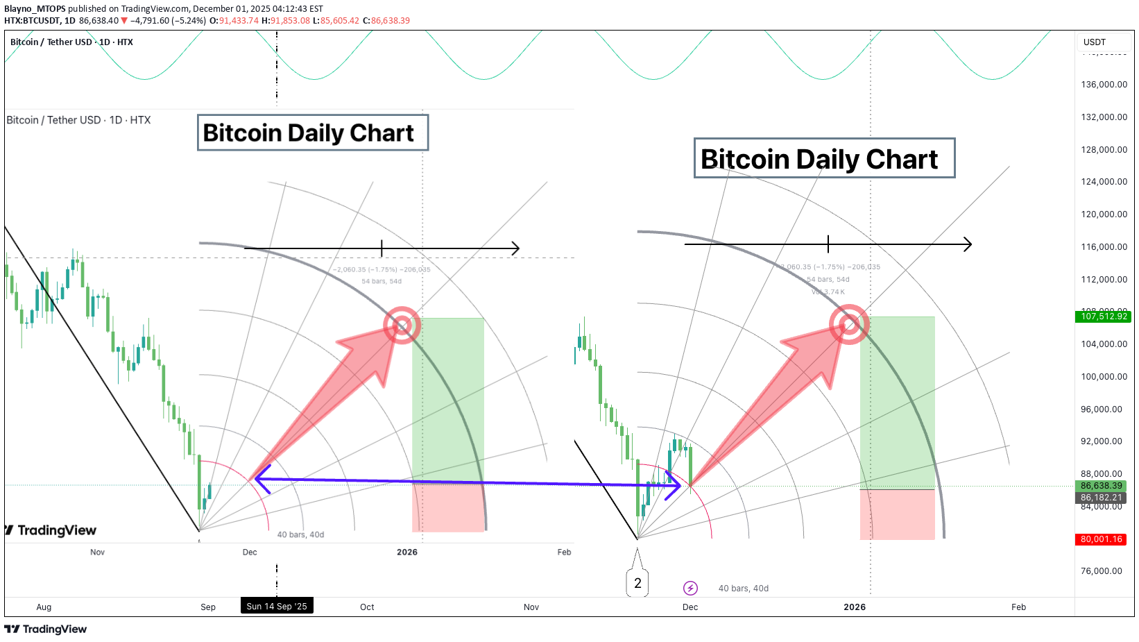 خریدBTC،تکنیکال،Blayno_MTOPS