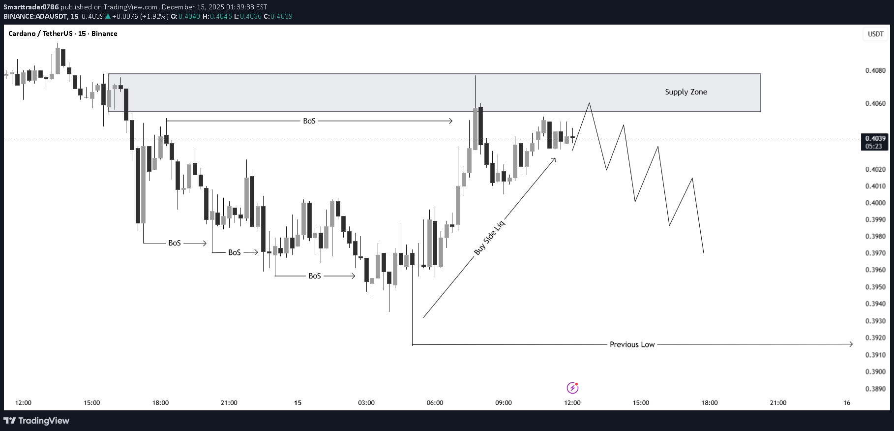 Sell،Technical،Smarttrader0786