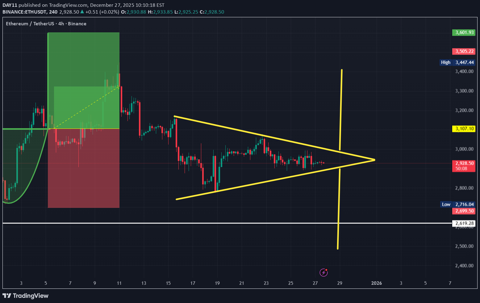 ETH،تکنیکال،DAY11