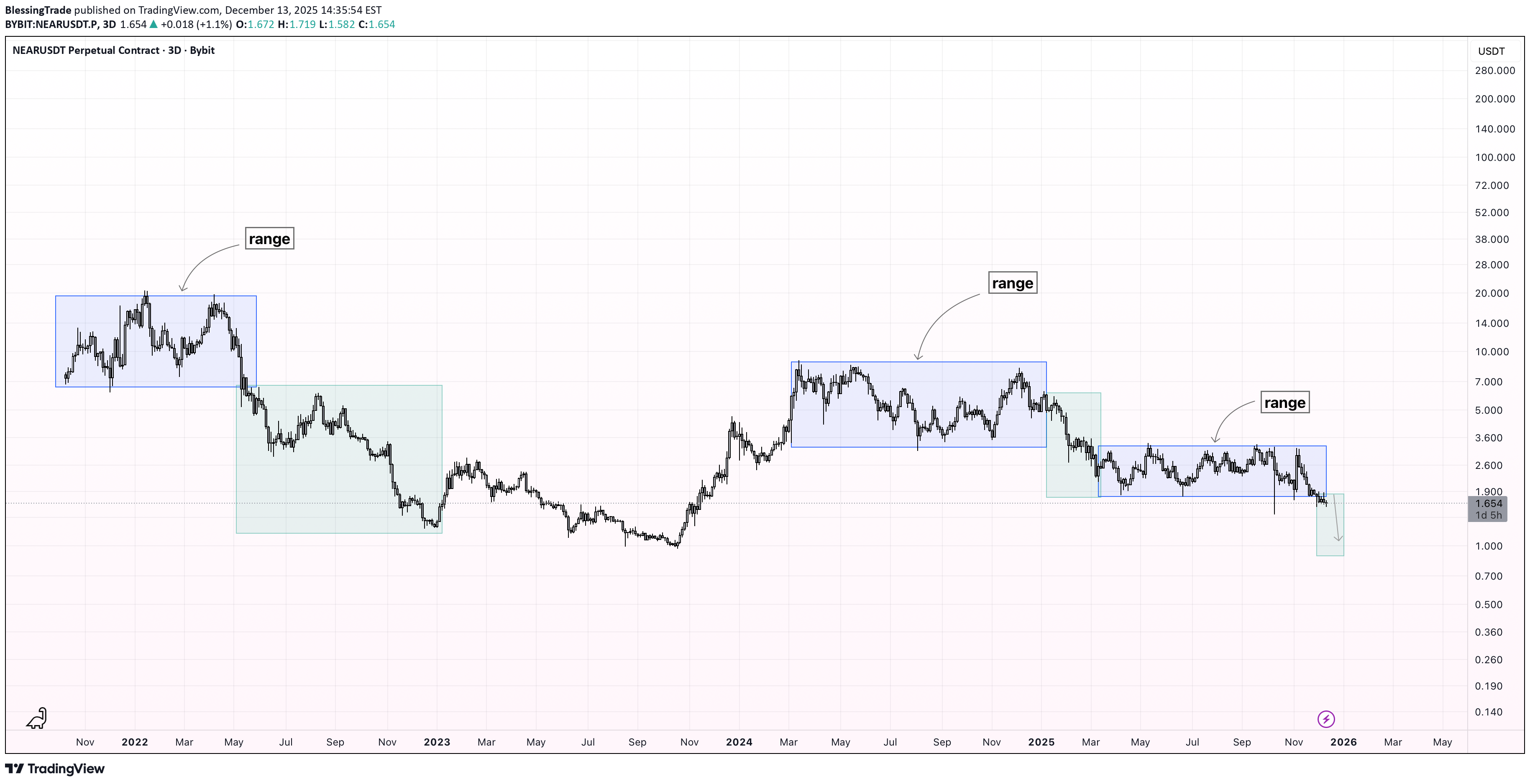 فروش،تکنیکال،BlessingTrade