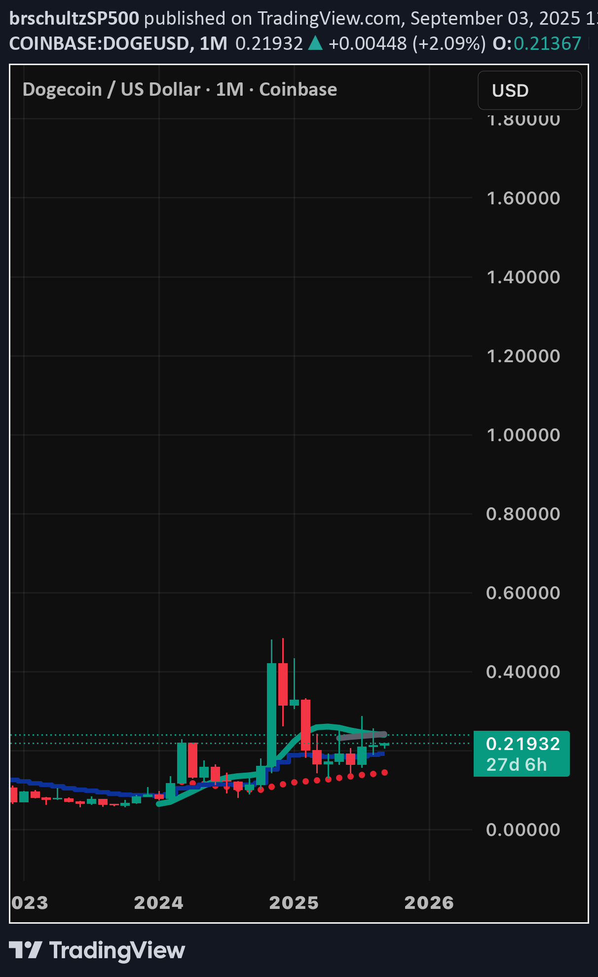 خریدDOGE،تکنیکال،brschultzSP500