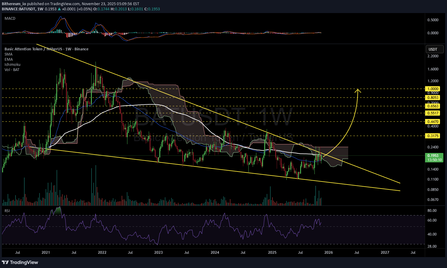 BAT،Technical،Bithereum_io