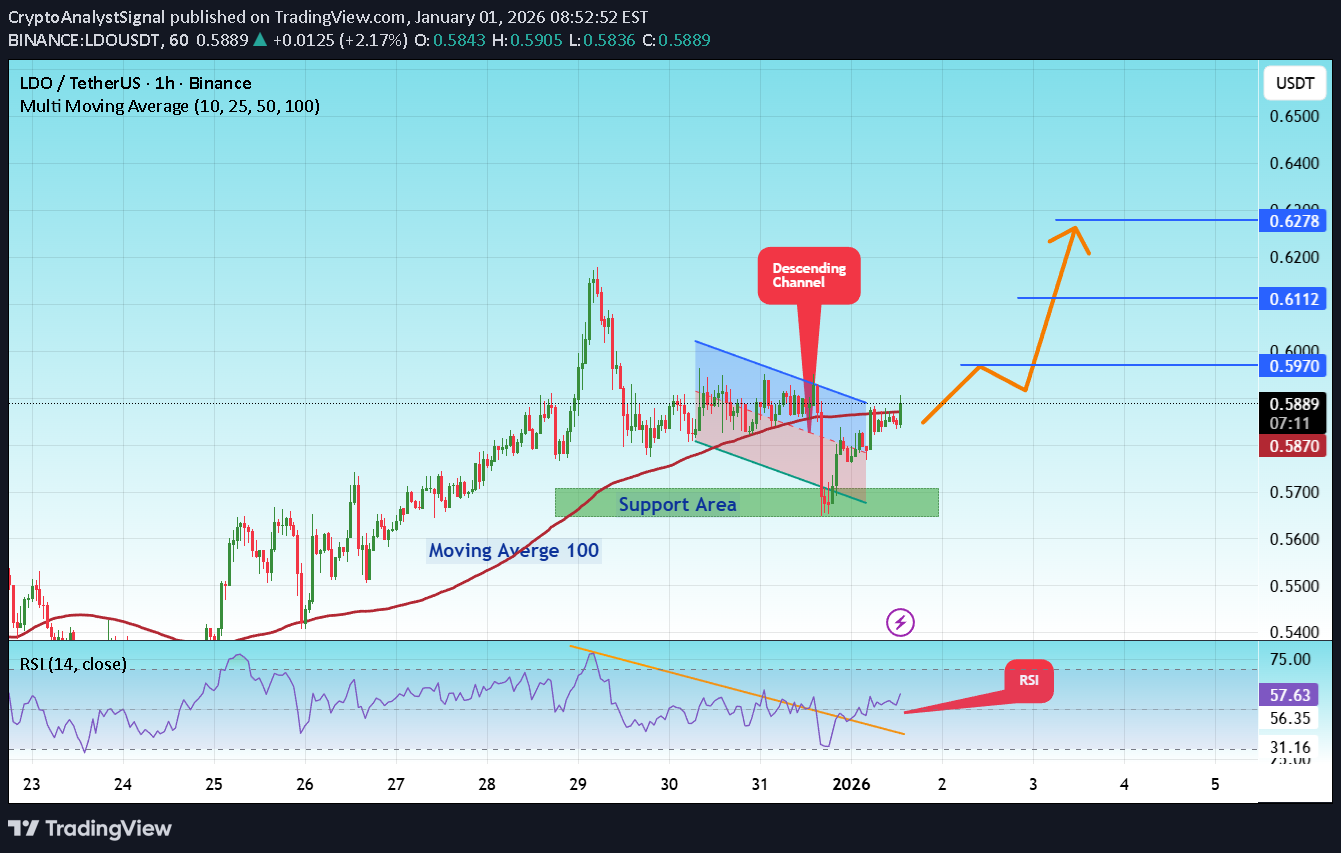 BuyLDO،Technical،CryptoAnalystSignal