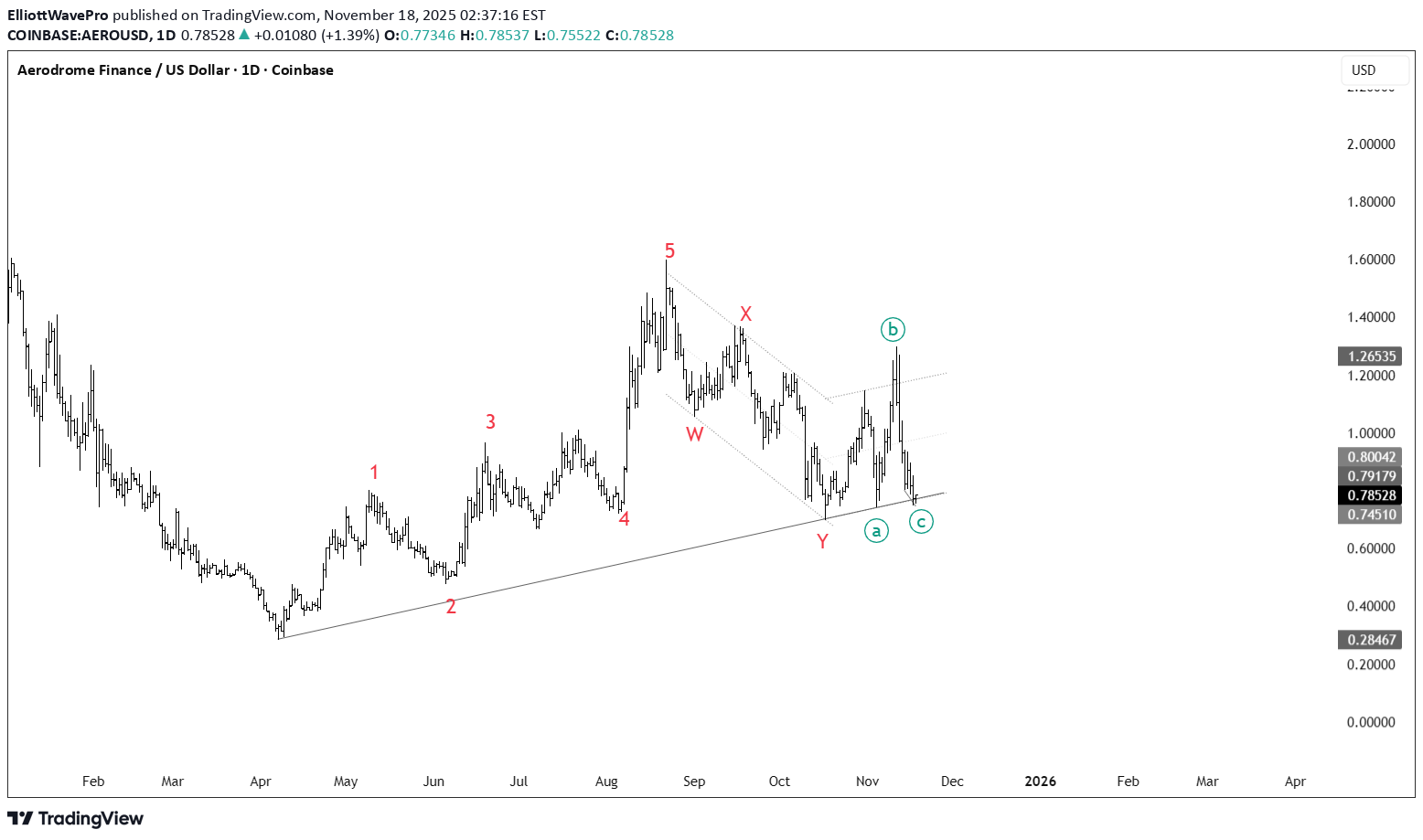 خریدAERO،تکنیکال،ElliottWavePro