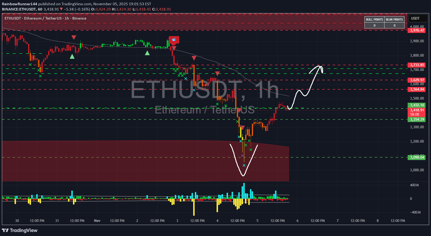 شراءETH،التحليل الفني،RainbowRunner144