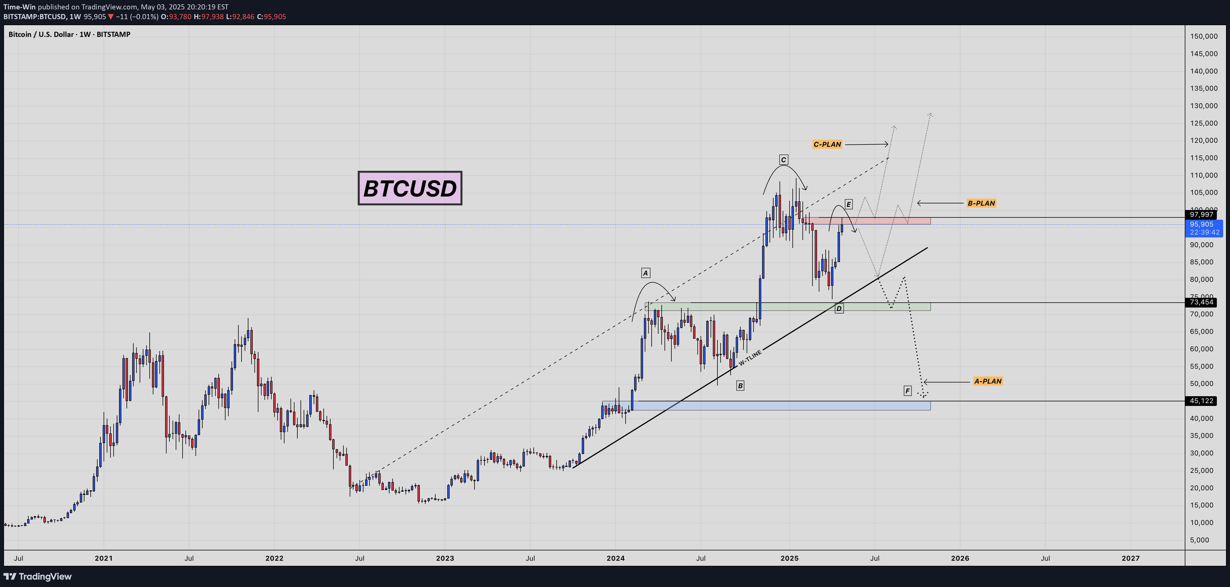 BTC،تکنیکال،Time-Win