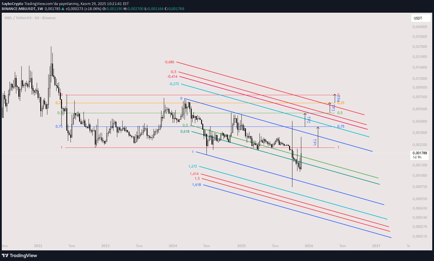 شراءMBL،التحليل الفني،SaykoCrypto