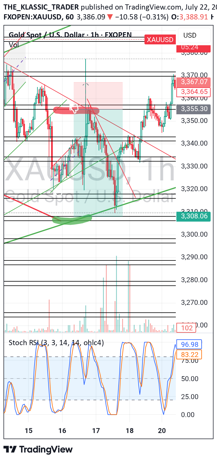 İndirimPAXG،Teknik،THE_KLASSIC_TRADER