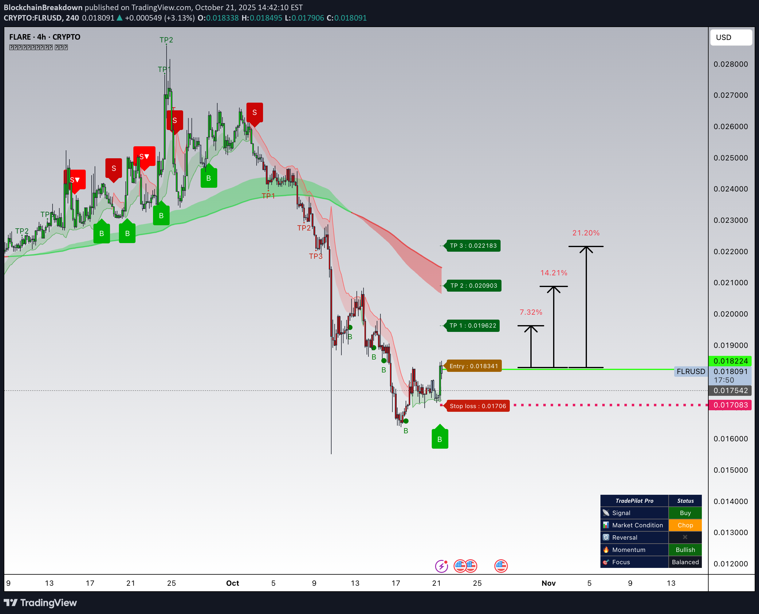 خریدFLR،تکنیکال،BlockchainBreakdown
