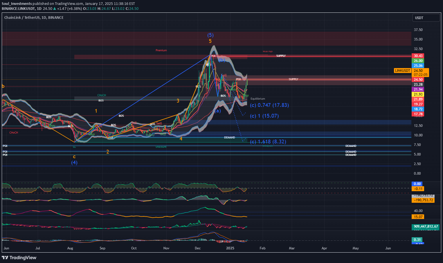LINK،Technical،Soul_Investments