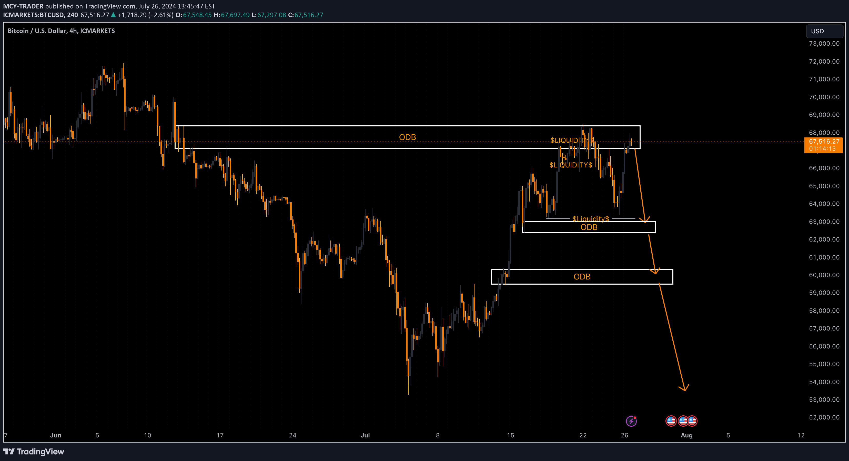 فروشBTC،تکنیکال،MCY-TRADER